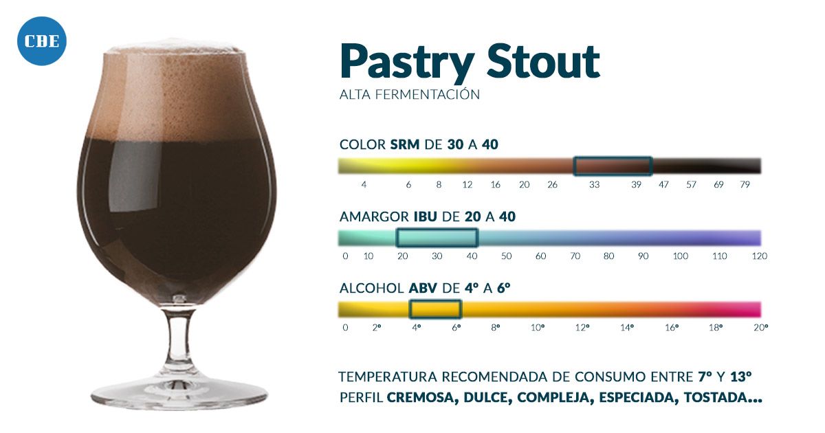 Corona Ð Espuma | Blog | Estilos de Cerveza Pastry Stout